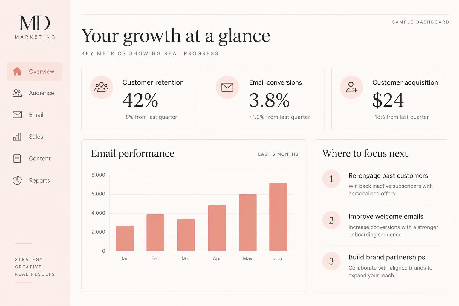 Sample MD Marketing dashboard showing retention, email conversions, acquisition costs and priorities